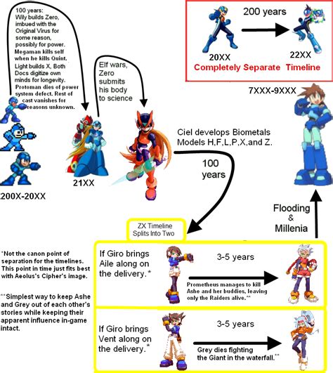 mega man timeline|mega man storyline.